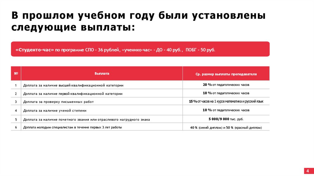 В прошлом учебном году были установлены следующие выплаты: