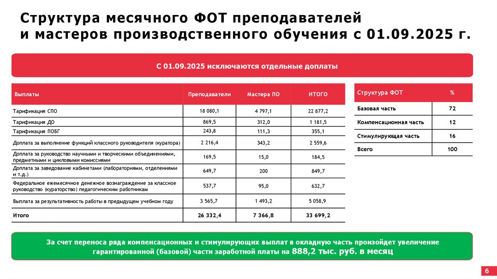 Структура месячного ФОТ преподавателей и мастеров производственного обучения с 01.09.2025 г.