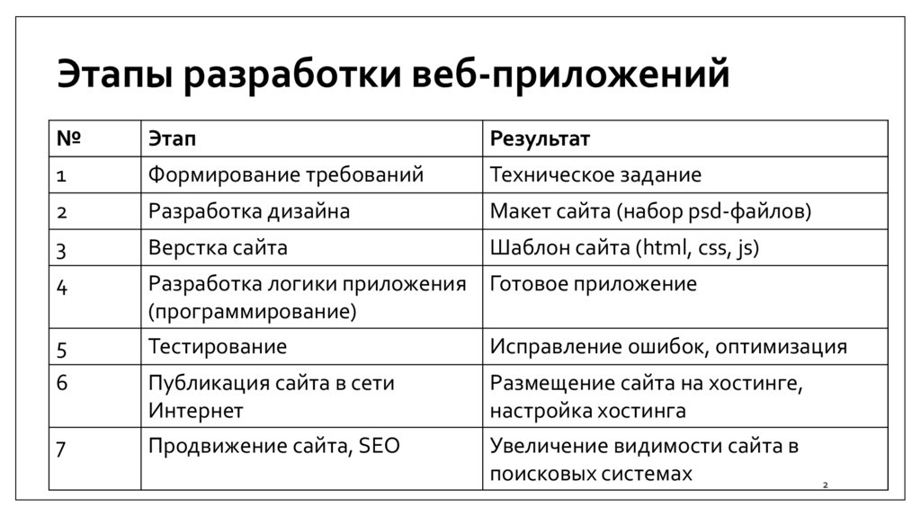 Этапы разработки веб-приложений
