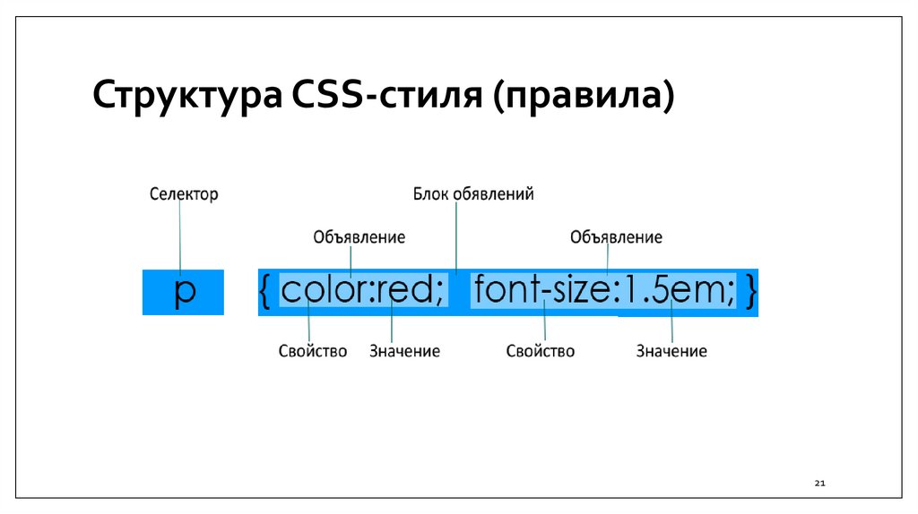 Структура CSS-стиля (правила)