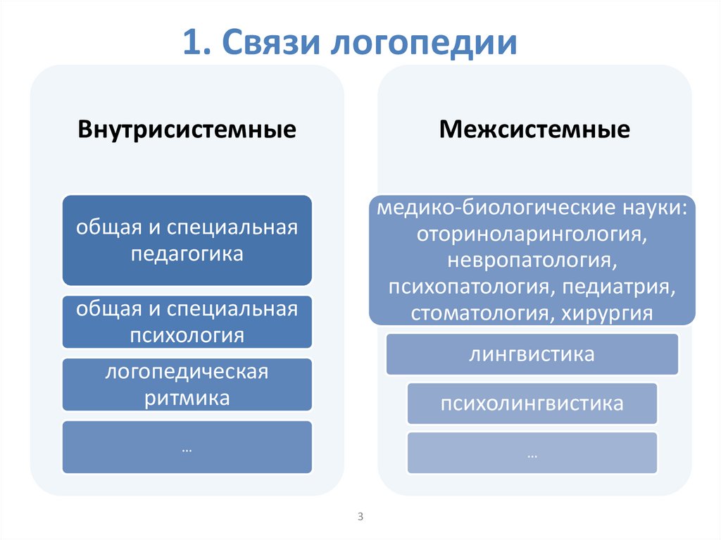 1. Связи логопедии