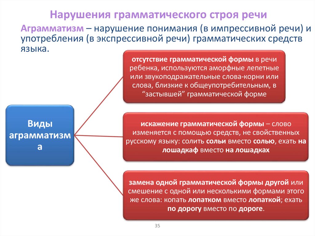 Нарушения грамматического строя речи