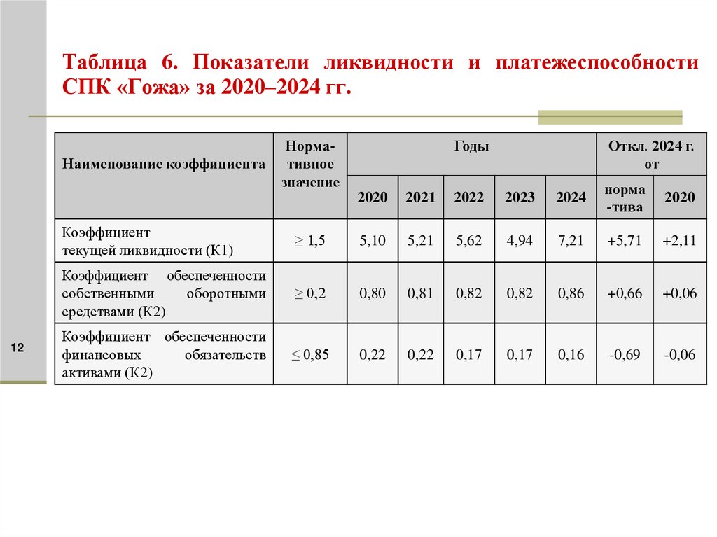 Таблица 6. Показатели ликвидности и платежеспособности СПК «Гожа» за 2020–2024 гг.