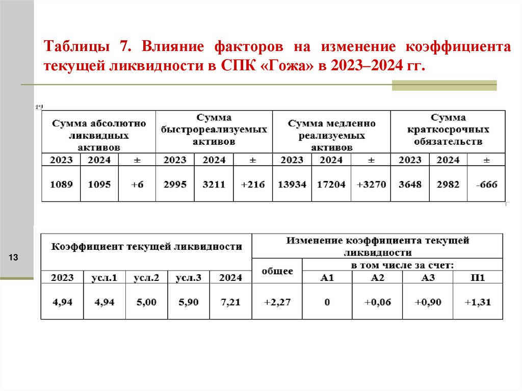 Таблицы 7. Влияние факторов на изменение коэффициента текущей ликвидности в СПК «Гожа» в 2023–2024 гг.