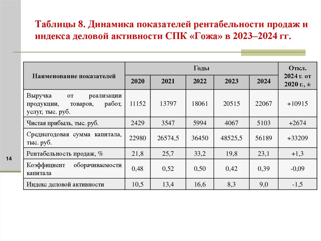 Таблицы 8. Динамика показателей рентабельности продаж и индекса деловой активности СПК «Гожа» в 2023–2024 гг.
