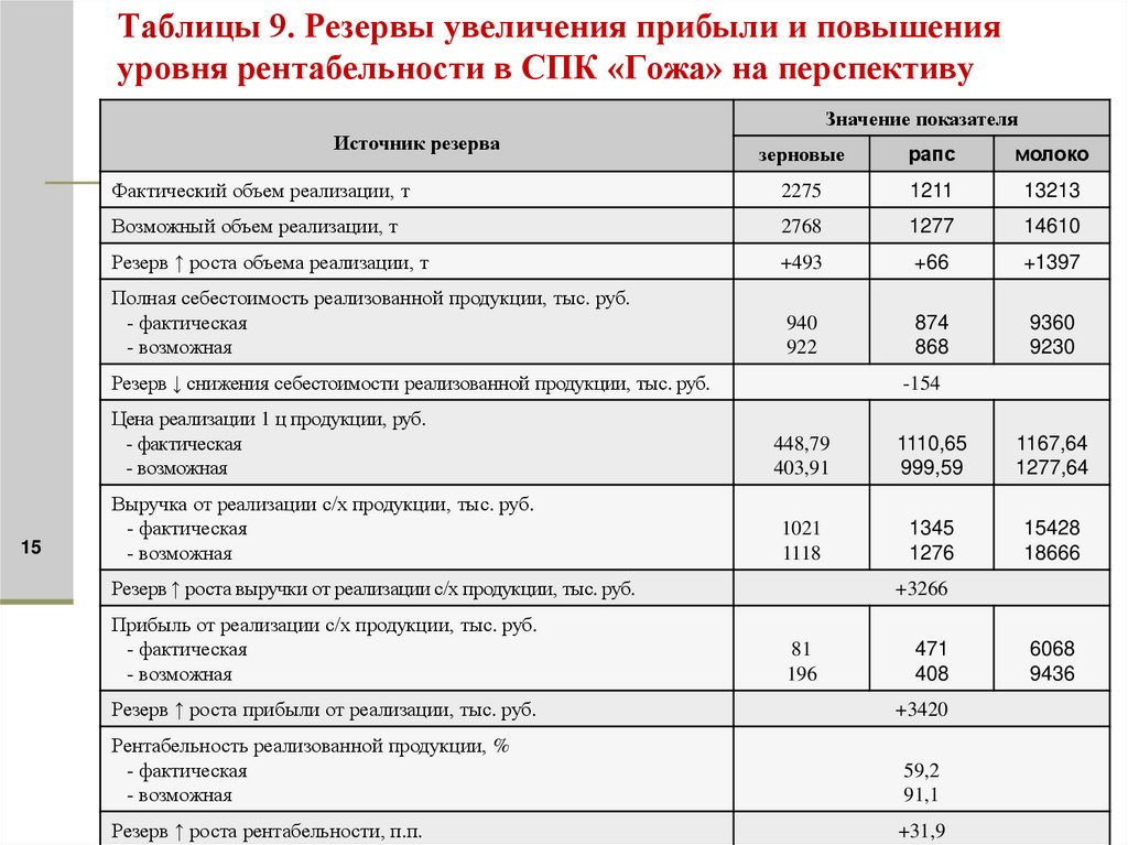 Таблицы 9. Резервы увеличения прибыли и повышения уровня рентабельности в СПК «Гожа» на перспективу