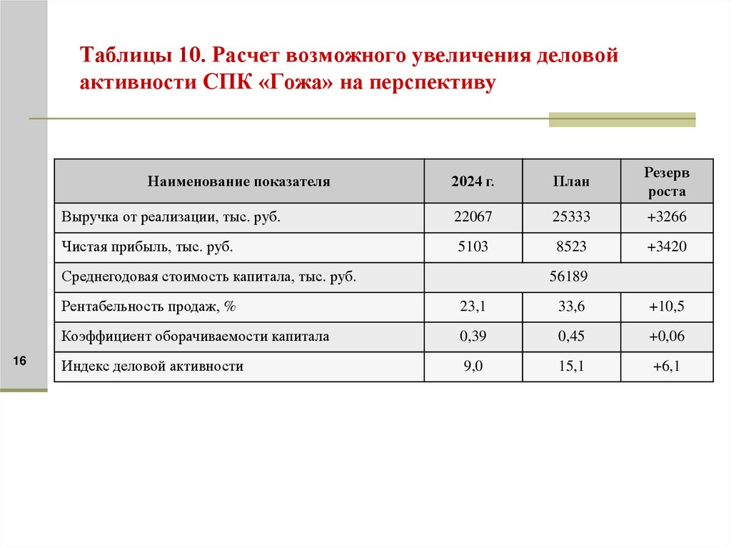 Таблицы 10. Расчет возможного увеличения деловой активности СПК «Гожа» на перспективу