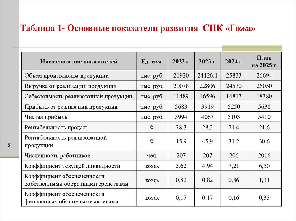 Таблица 1- Основные показатели развития СПК «Гожа»