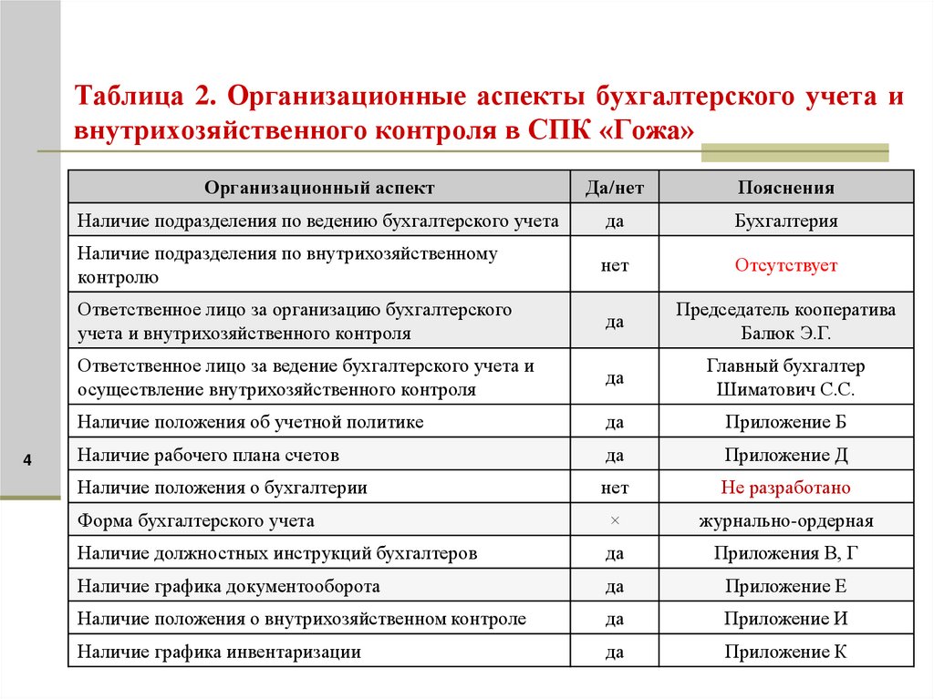 Таблица 2. Организационные аспекты бухгалтерского учета и внутрихозяйственного контроля в СПК «Гожа»