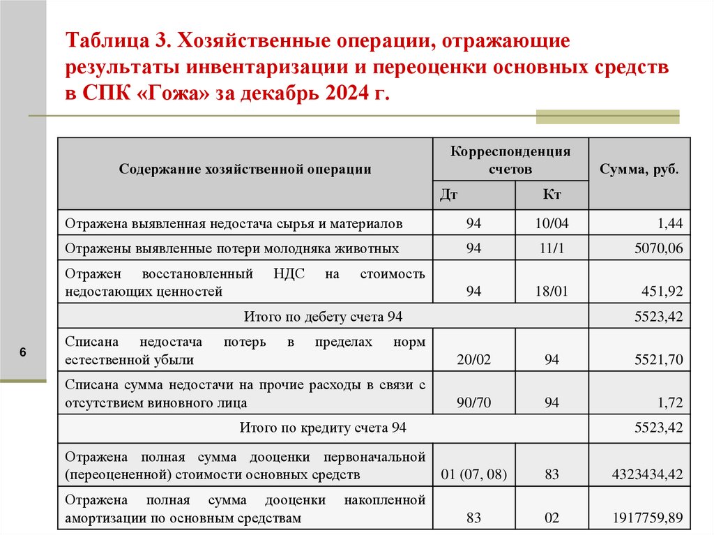Таблица 3. Хозяйственные операции, отражающие результаты инвентаризации и переоценки основных средств в СПК «Гожа» за декабрь