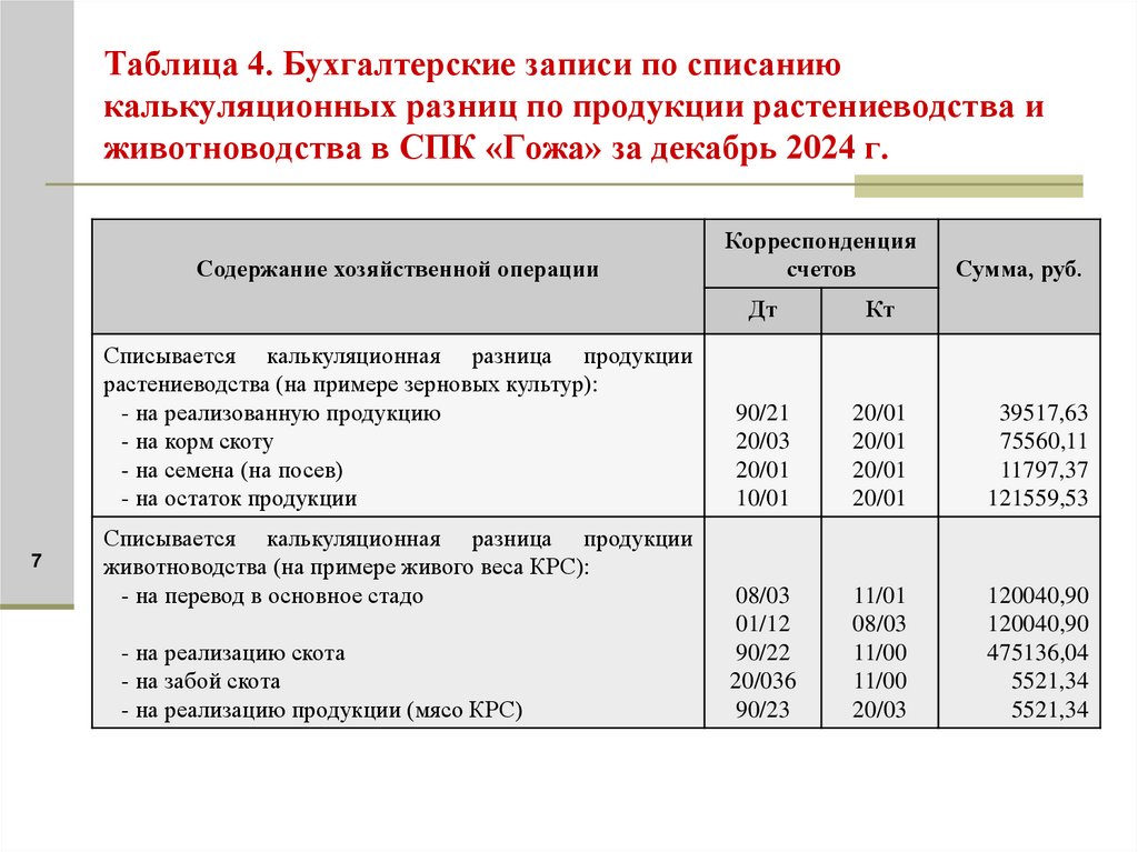 Таблица 4. Бухгалтерские записи по списанию калькуляционных разниц по продукции растениеводства и животноводства в СПК «Гожа»