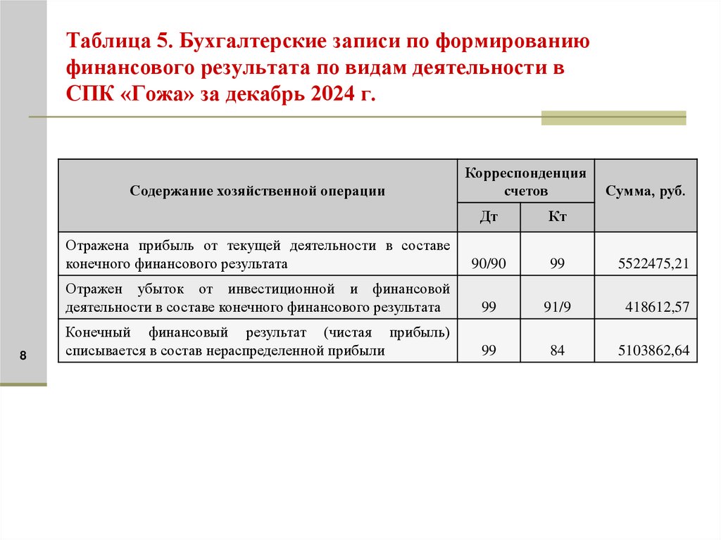 Таблица 5. Бухгалтерские записи по формированию финансового результата по видам деятельности в СПК «Гожа» за декабрь 2024 г.