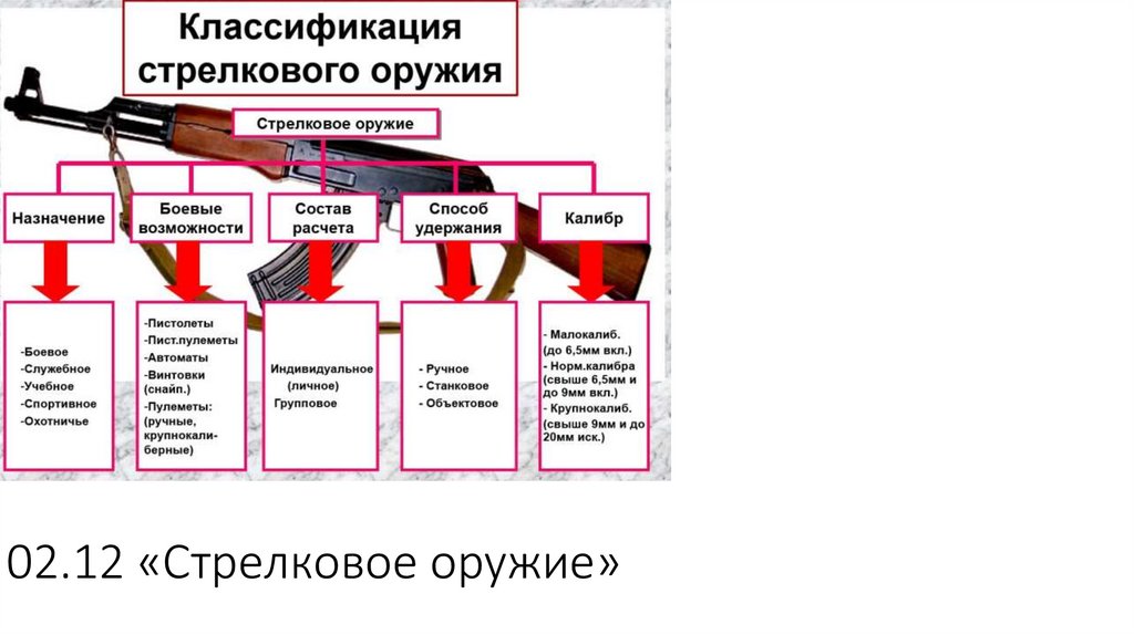 02.12 «Стрелковое оружие»
