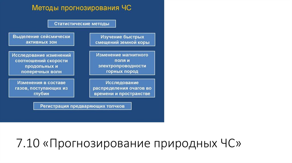 7.10 «Прогнозирование природных ЧС»