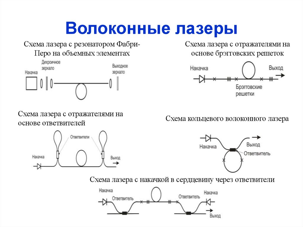 Волоконные лазеры