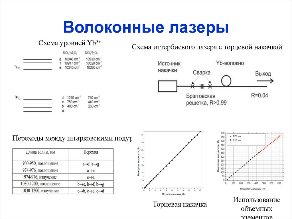 Волоконные лазеры