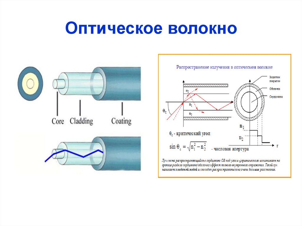 Оптическое волокно