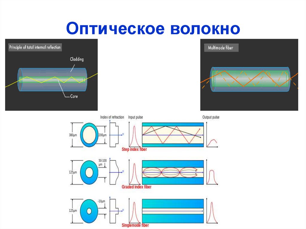 Оптическое волокно