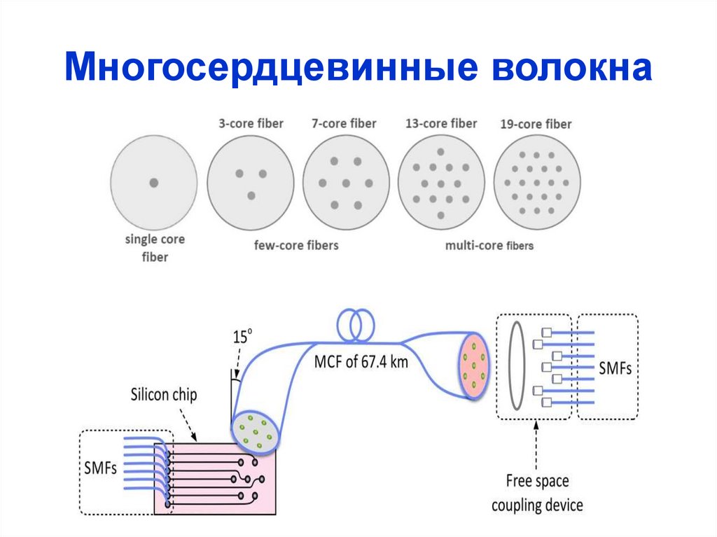 Многосердцевинные волокна