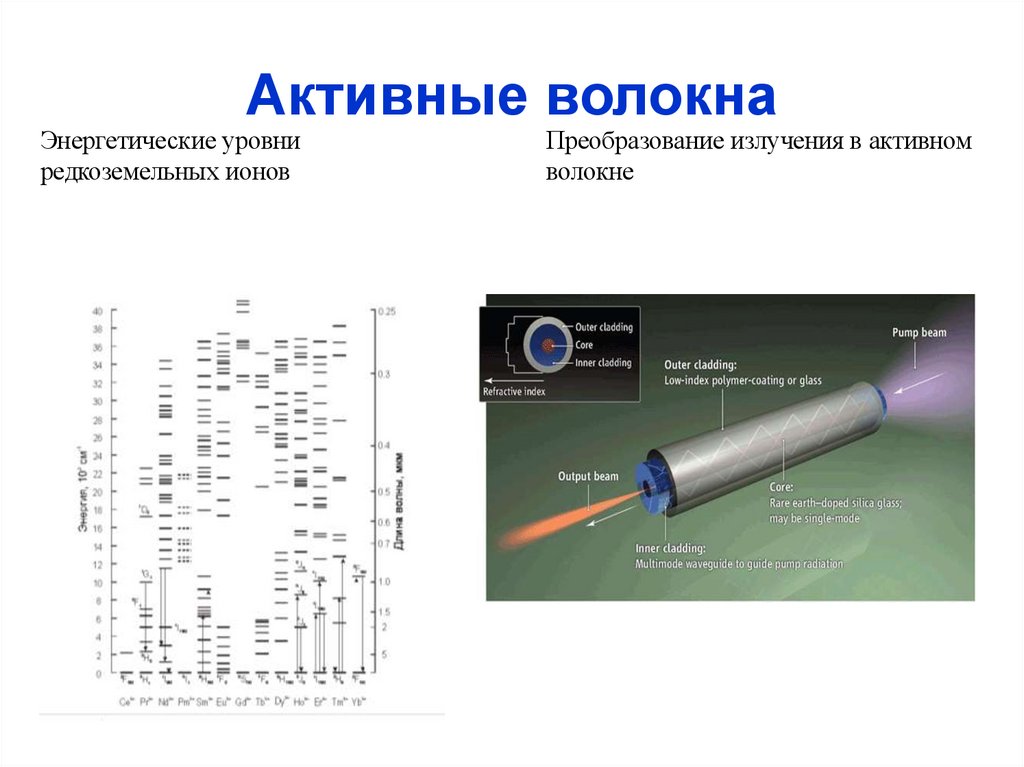 Активные волокна