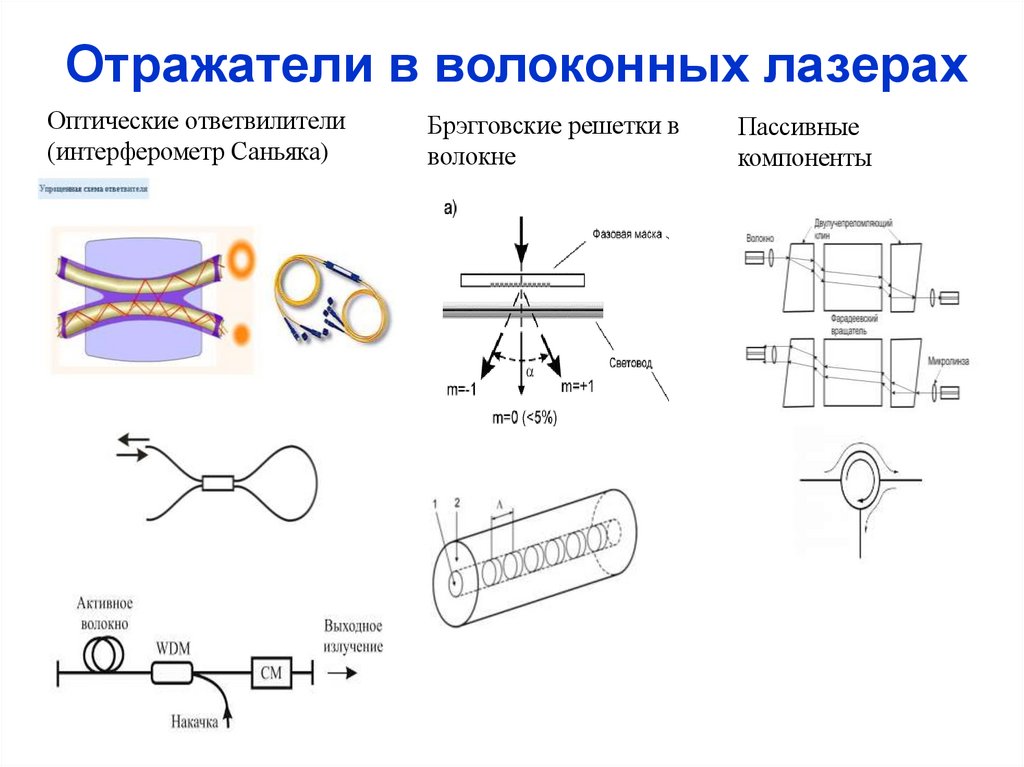 Отражатели в волоконных лазерах