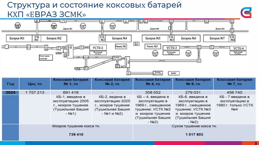 Структура и состояние коксовых батарей КХП «ЕВРАЗ ЗСМК»