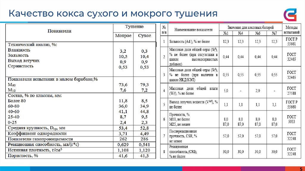 Качество кокса сухого и мокрого тушения