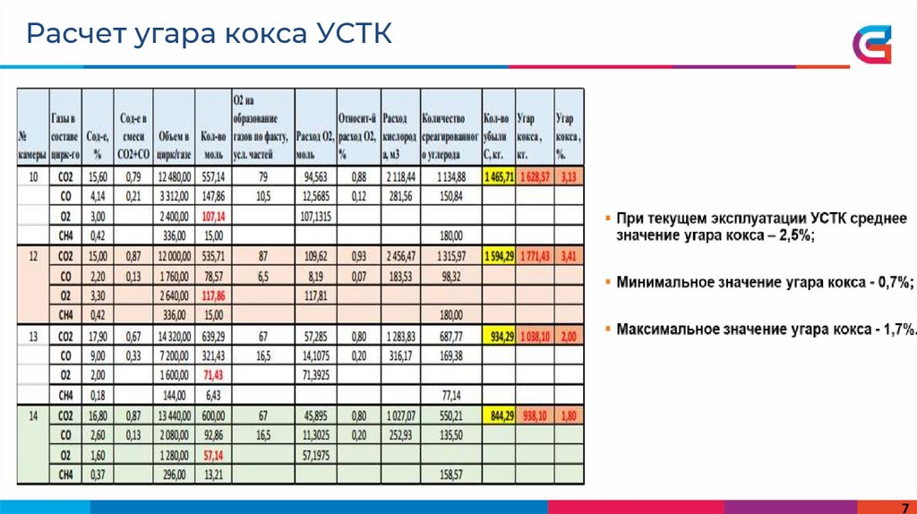 Расчет угара кокса УСТК