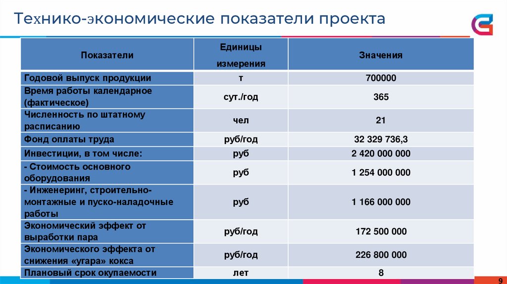 Технико-экономические показатели проекта