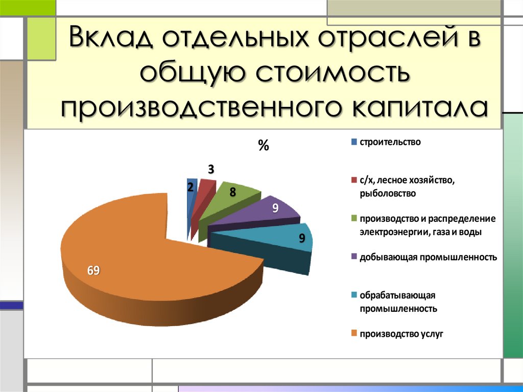Вклад отдельных отраслей в общую стоимость производственного капитала