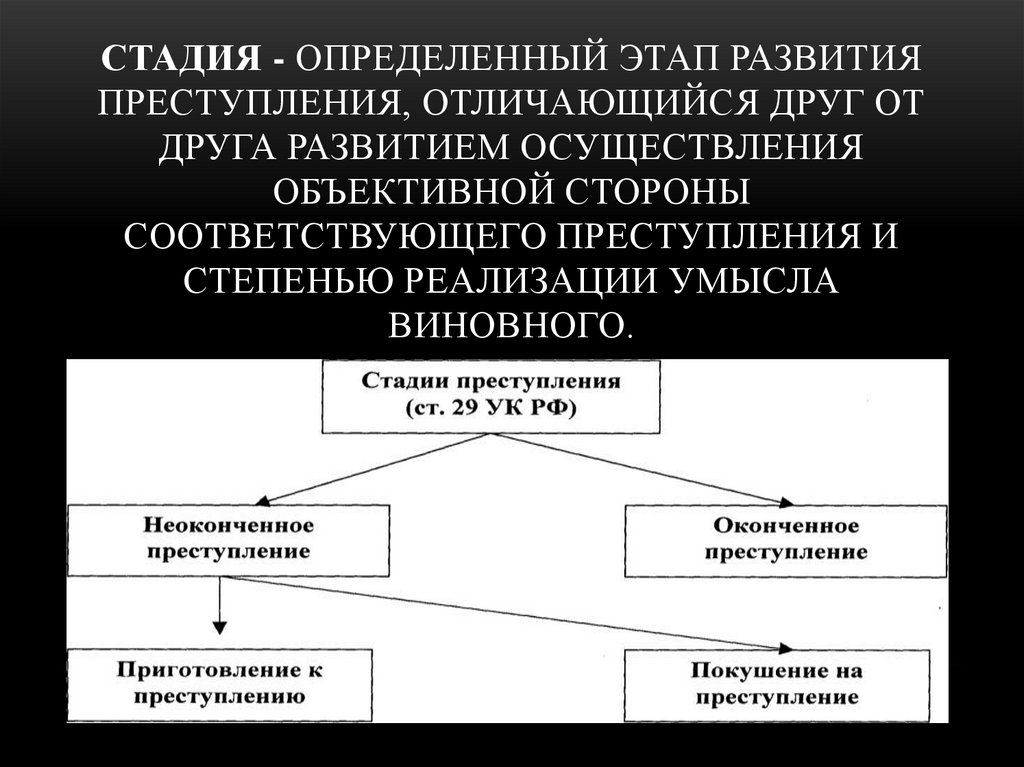 Стадия - определенный этап развития преступления, отличающийся друг от друга развитием осуществления объективной стороны