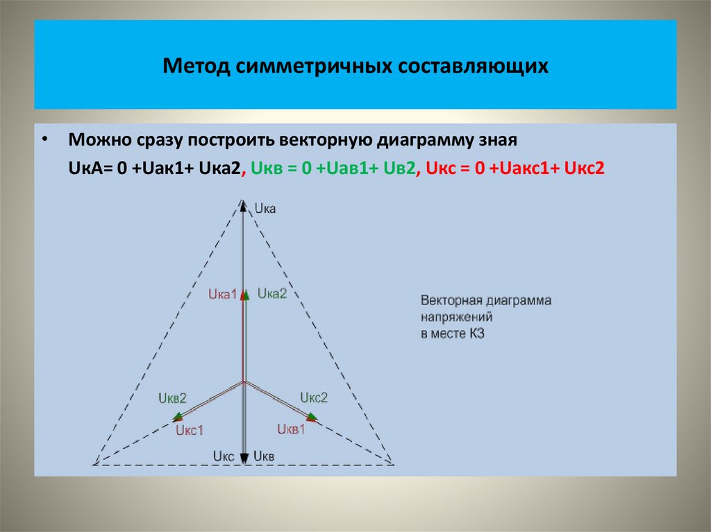 Метод симметричных составляющих