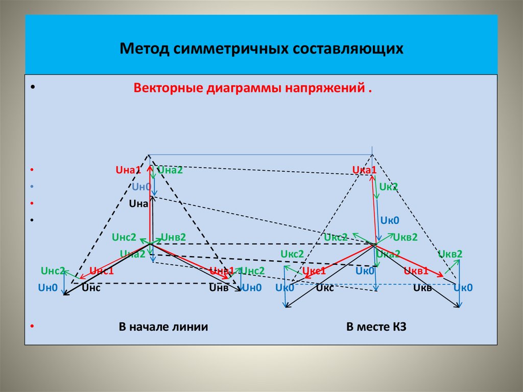 Метод симметричных составляющих