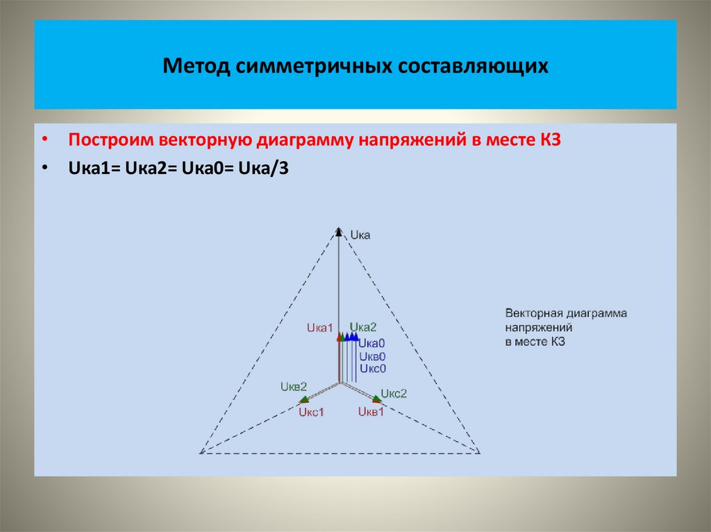 Метод симметричных составляющих