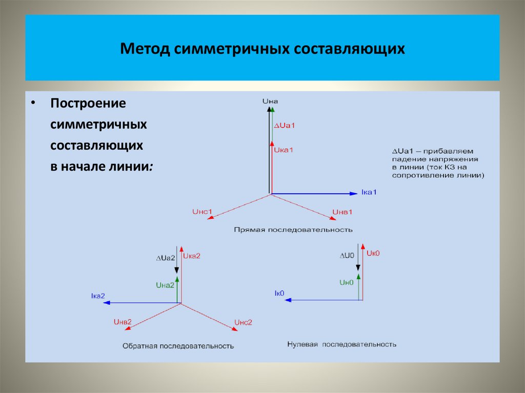Метод симметричных составляющих