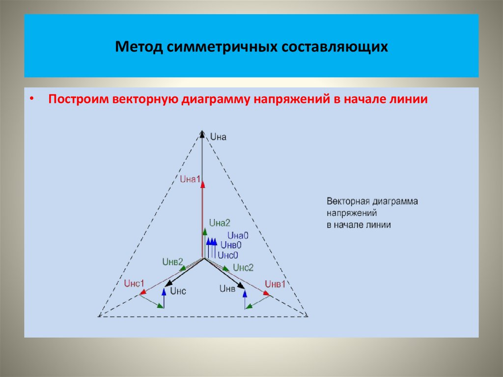 Метод симметричных составляющих