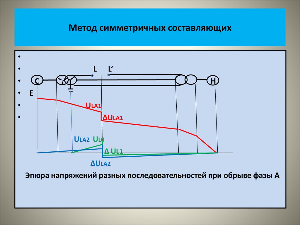 Метод симметричных составляющих