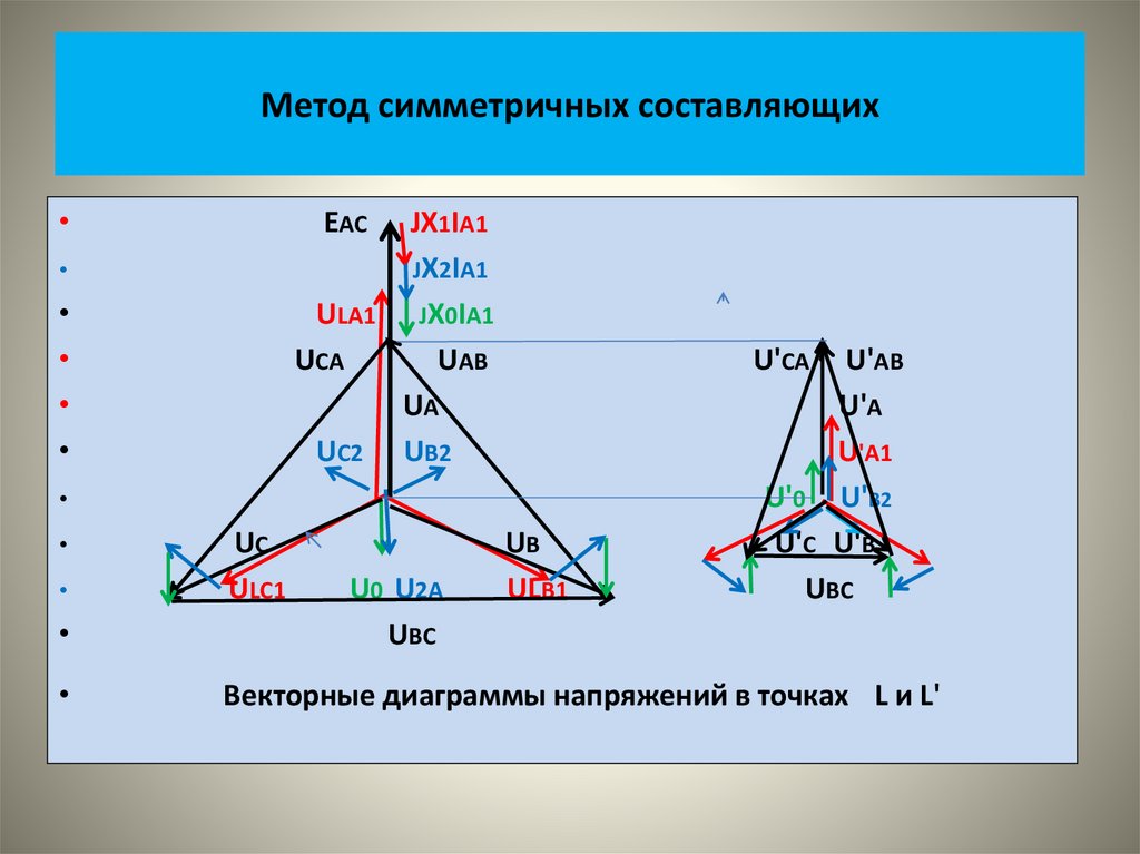 Метод симметричных составляющих