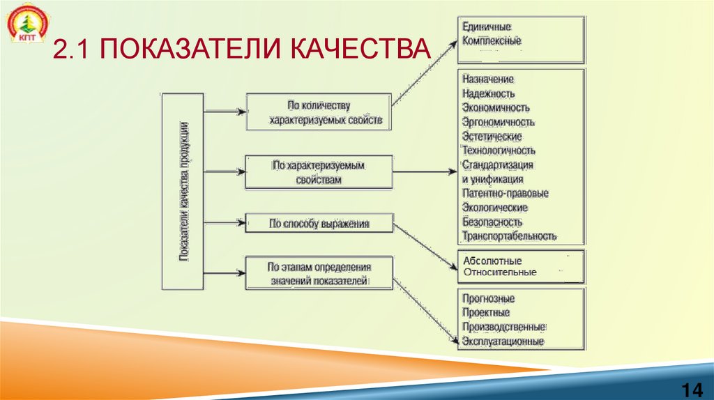 2.1 Показатели качества