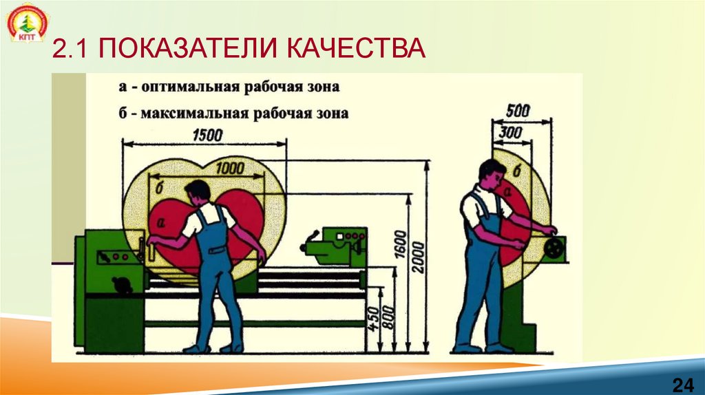 2.1 Показатели качества