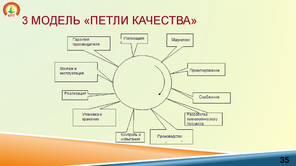 3 модель «петли качества»