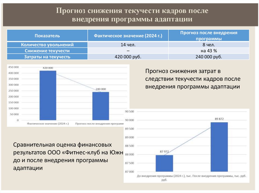 Прогноз снижения текучести кадров после внедрения программы адаптации