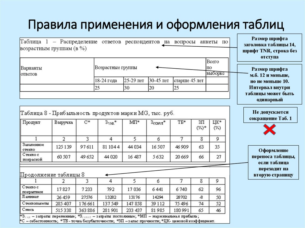 Правила применения и оформления таблиц