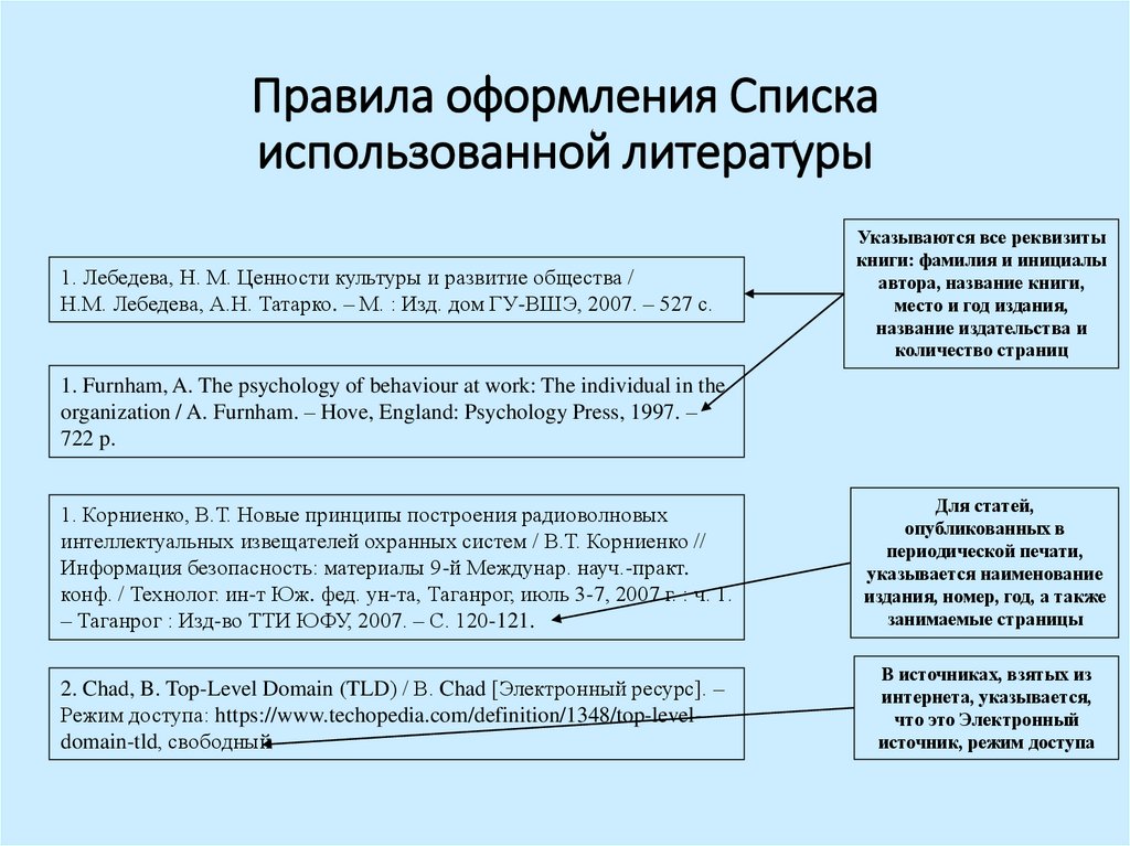 Правила оформления Списка использованной литературы