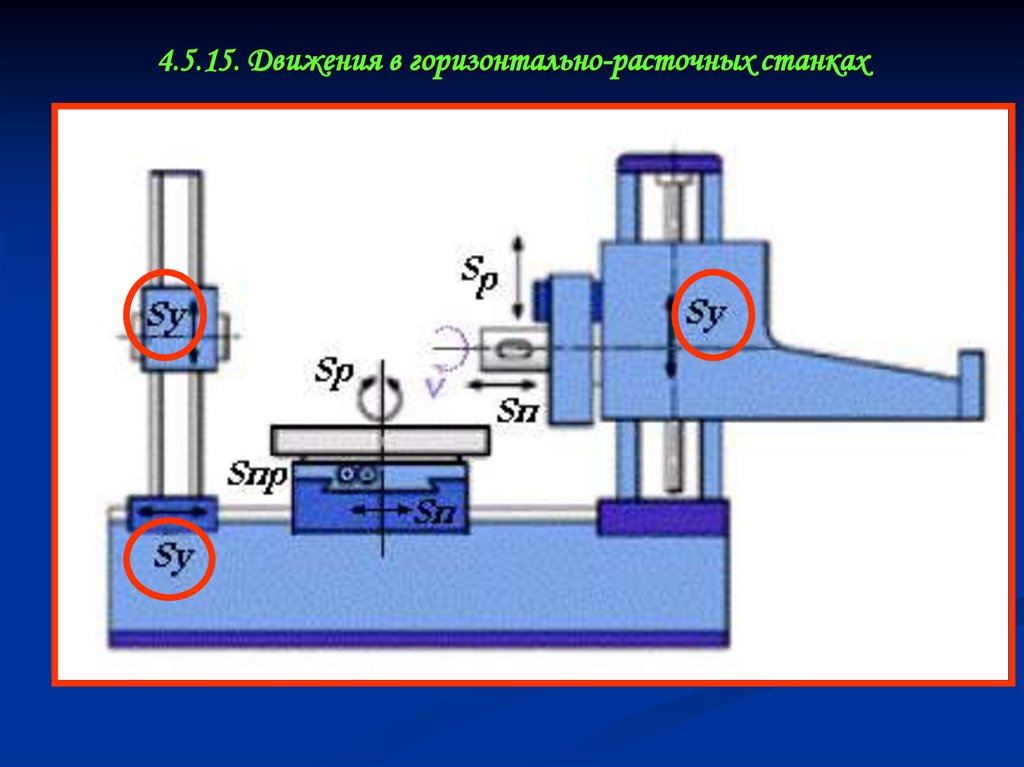 4.5.15. Движения в горизонтально-расточных станках