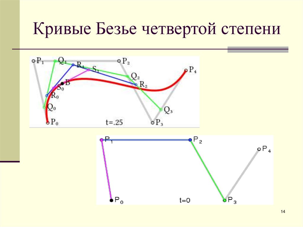 Кривые Безье четвертой степени