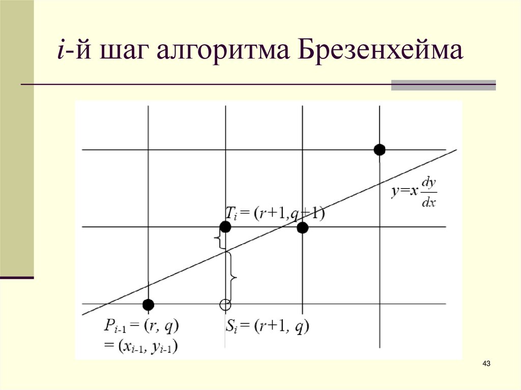 i-й шаг алгоритма Брезенхейма