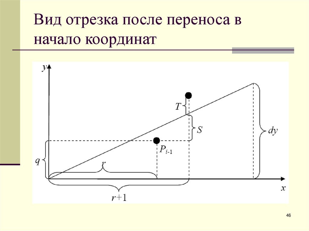 Вид отрезка после переноса в начало координат