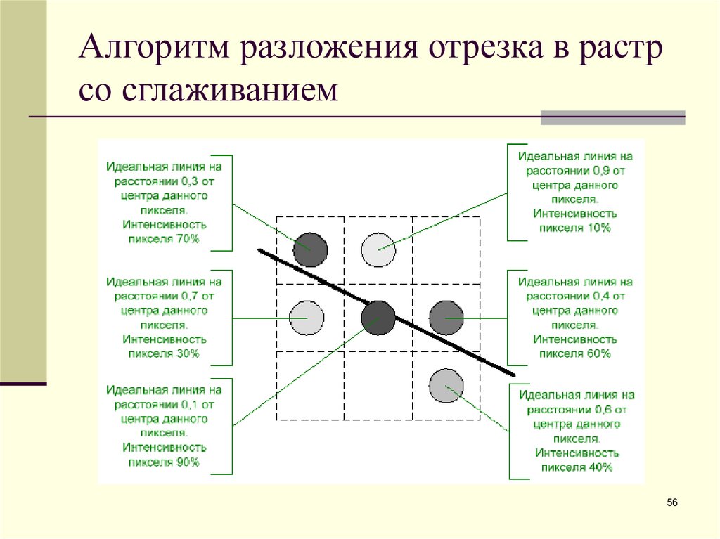 Алгоритм разложения отрезка в растр со сглаживанием