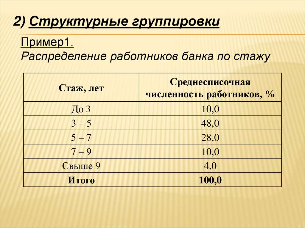 2) Структурные группировки